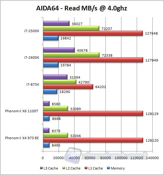 0x_aida_read_bench_4ghz