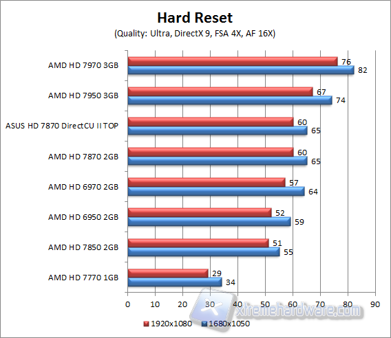 hard reset