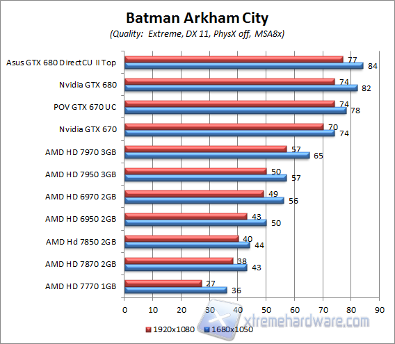 batman arkham city aa8x